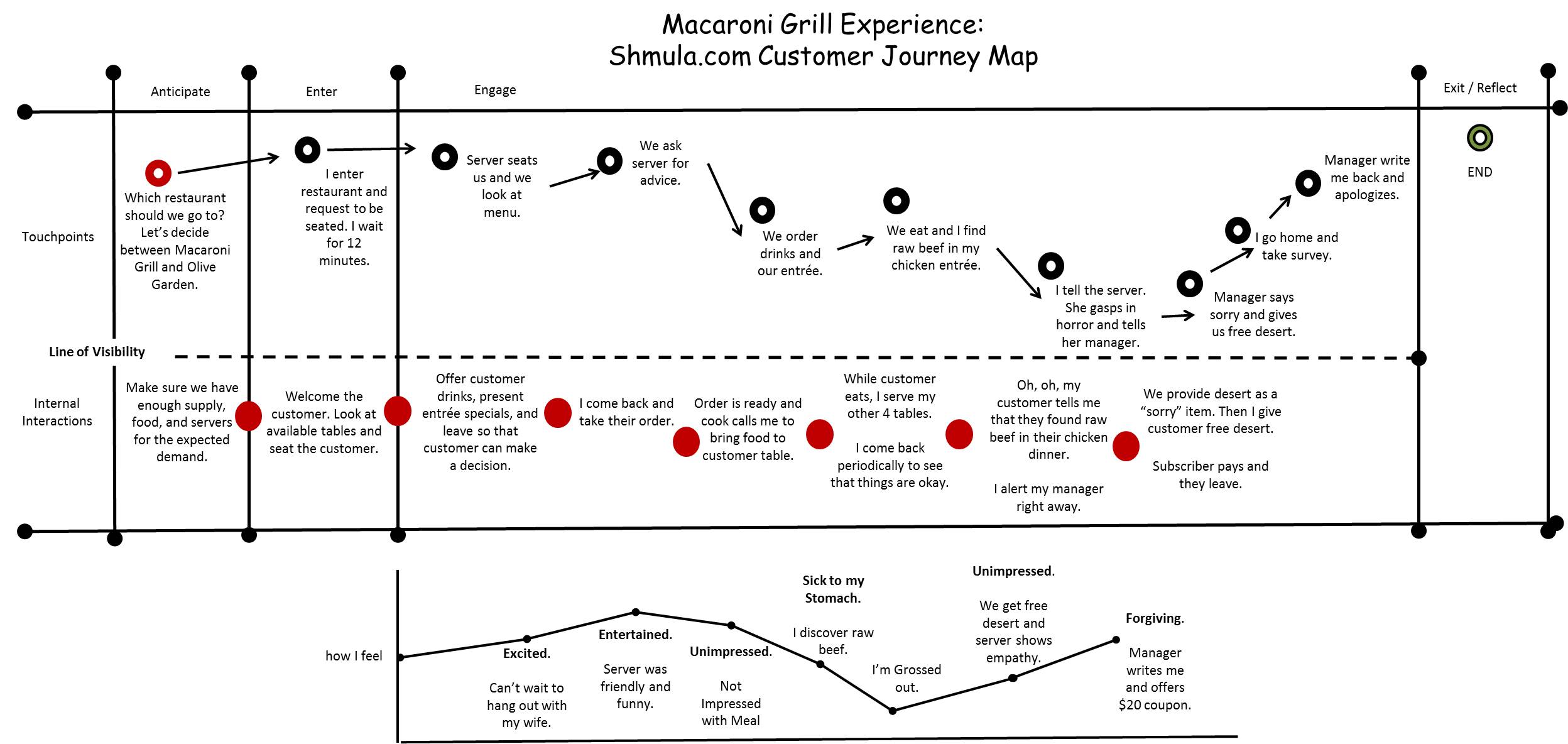 customer journey map, macaroni grill
