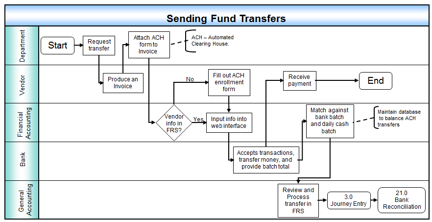 fund transfer process in define phase six sigma