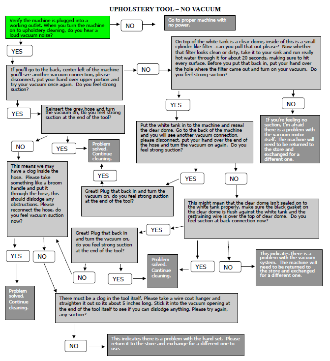 troubleshooting process map from rug doctor