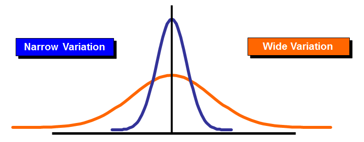 what is six sigma, variation curve