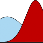 Types of Distributions Used in Six Sigma