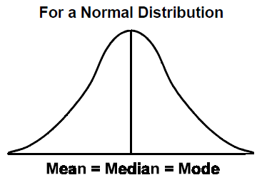 normal distribution, mean, median, mode