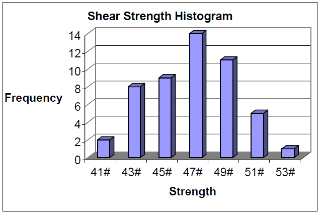 histogram comparison to stem and leaf