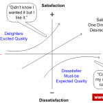 The Kano Model in Customer Experience and Continuous Improvement