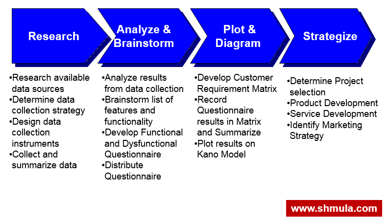 process model, kano analysis in lean six sigma