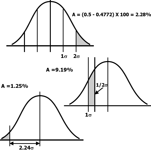 area-under-curve-z-values