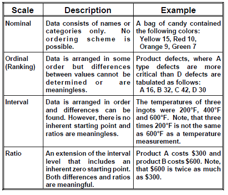 measurement scales table example in six sigma