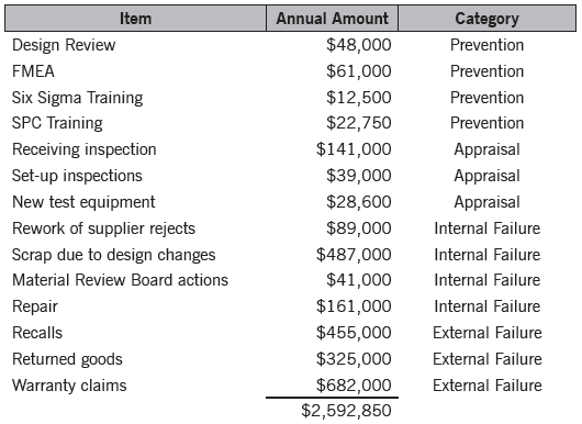 table 2 of cost of poor quality categories