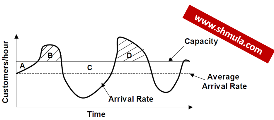 queueing theory basics, demonstrating waiting lines theory