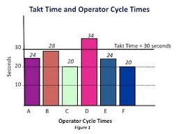 example of chart showing takt time and cycle time