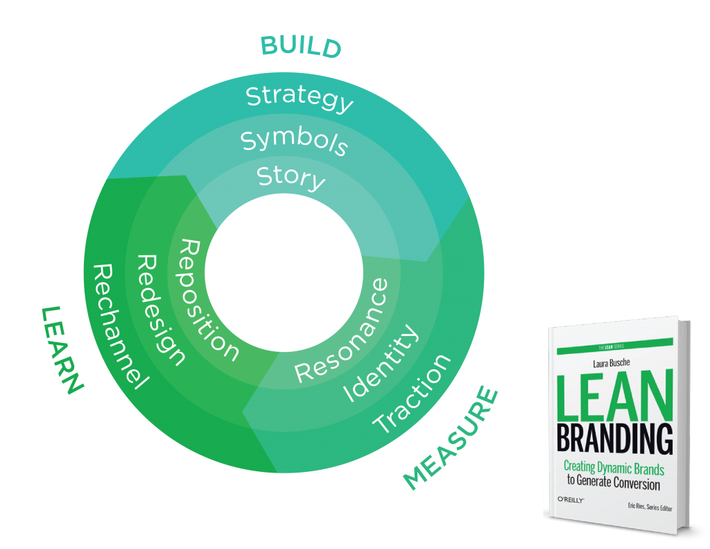 laura busche presents the build measure learn cycle for lean branding