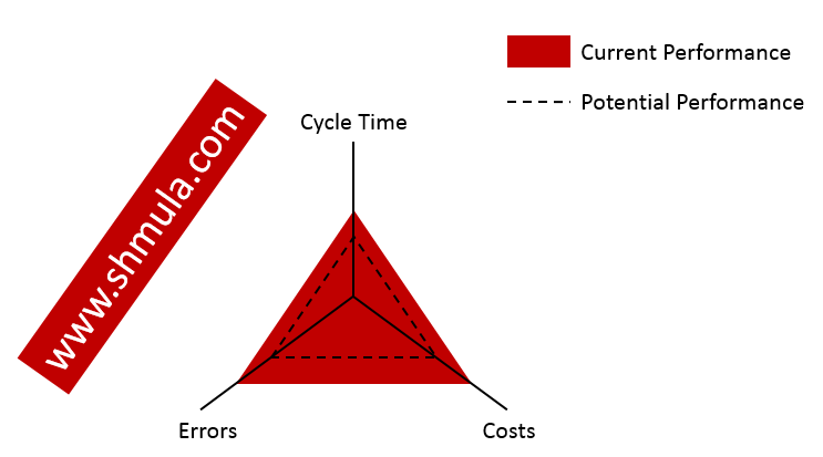 dimensions of service operations, cycle time, costs, errors, in lean manufacturing
