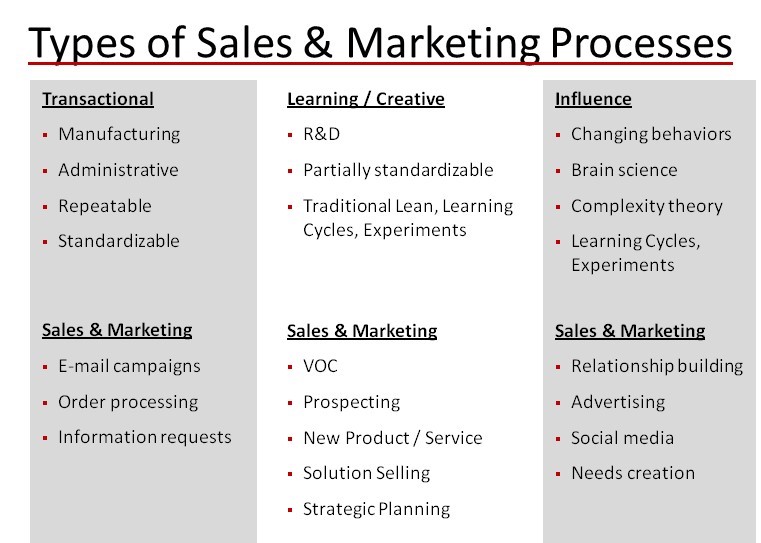 sales and marketing processes and lean