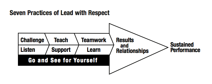 balle, lead with respect diagram