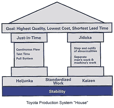 the toyota house, lean manufacturing
