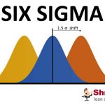 The 1.5 Sigma Shift in Six Sigma