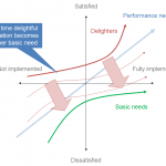 The 3 Levels of Customer Needs in the Kano Model