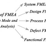 What Are the 5 Factors for a Successful FMEA?