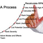 Failure mode and effects analysis (FMEA) process