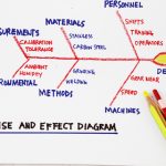 Solving Business Problems with SIPOC and the Cause and Effect Diagram