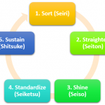 The 5S Method of Six Sigma