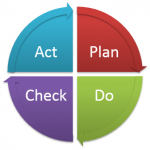 What is PDCA in Six Sigma?