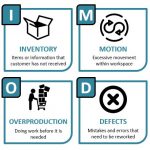 8 Wastes of Lean  TIMWOODS